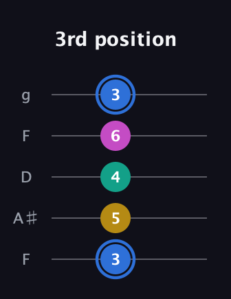 G♯ Minor Sharp 13th guitar tab — 3rd position (3 5 4 6 3) in Open G (gDGBD) · Capo 3