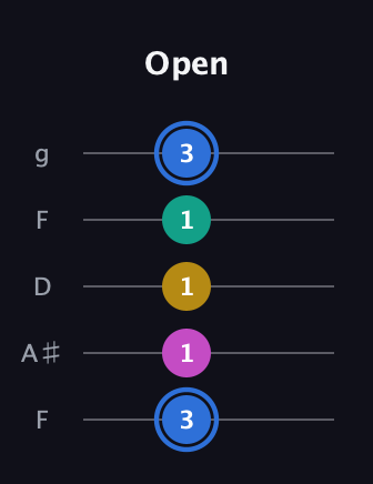 G♯ Minor Sharp 13th guitar tab — Open (3 1 1 1 3) in Open G (gDGBD) · Capo 3
