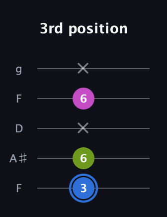 G♯ Minor Sharp 5th guitar tab — 3rd position (3 6 x 6 x) in Open G (gDGBD) · Capo 3