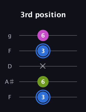 G♯ Minor Sharp 5th guitar tab — 3rd position (3 6 x 3 6) in Open G (gDGBD) · Capo 3