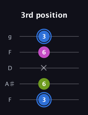 G♯ Minor Sharp 5th guitar tab — 3rd position (3 6 x 6 3) in Open G (gDGBD) · Capo 3