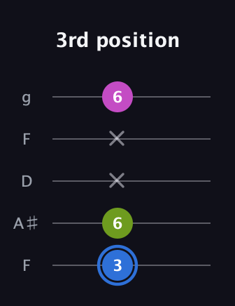 G♯ Minor Sharp 5th guitar tab — 3rd position (3 6 x x 6) in Open G (gDGBD) · Capo 3