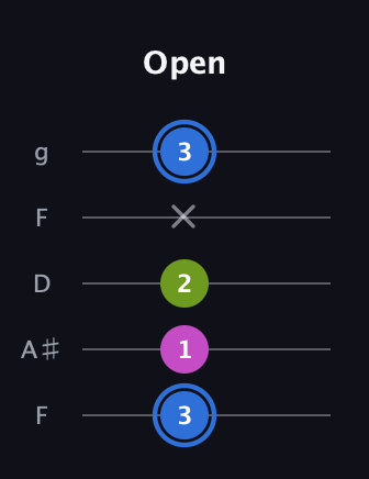 G♯ Minor Sharp 5th guitar tab — Open (3 1 2 x 3) in Open G (gDGBD) · Capo 3