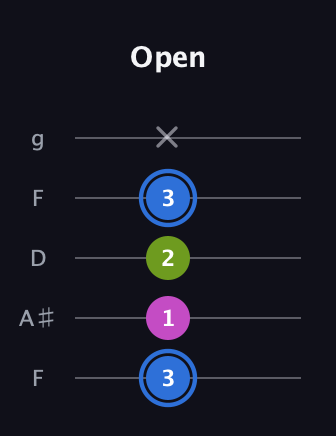 G♯ Minor Sharp 5th guitar tab — Open (3 1 2 3 x) in Open G (gDGBD) · Capo 3