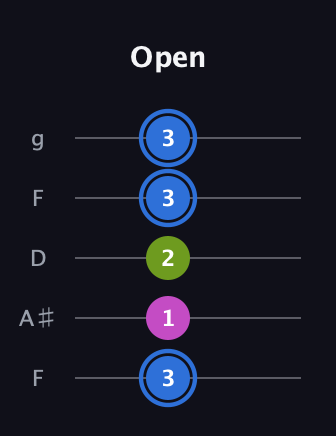 G♯ Minor Sharp 5th guitar tab — Open (3 1 2 3 3) in Open G (gDGBD) · Capo 3