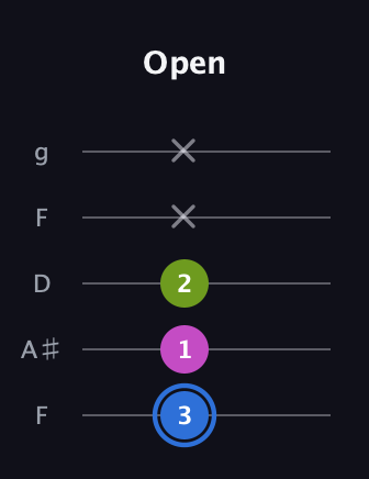 G♯ Minor Sharp 5th guitar tab — Open (3 1 2 x x) in Open G (gDGBD) · Capo 3
