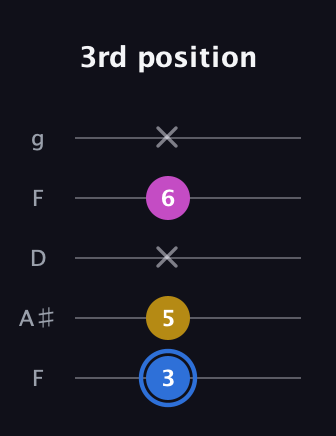 G♯ Minor Sharp 9th guitar tab — 3rd position (3 5 x 6 x) in Open G (gDGBD) · Capo 3