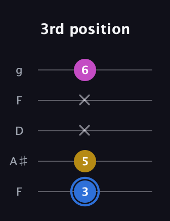 G♯ Minor Sharp 9th guitar tab — 3rd position (3 5 x x 6) in Open G (gDGBD) · Capo 3
