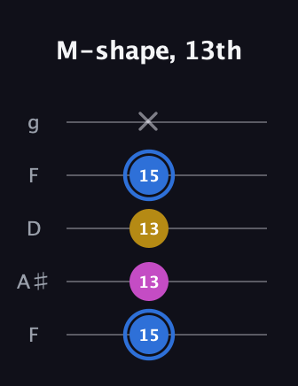 G♯ Minor Sharp 9th guitar tab — M-shape, 13th (15 13 13 15 x) in Open G (gDGBD) · Capo 3