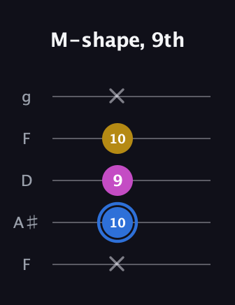 G♯ Minor Sharp 9th guitar tab — M-shape, 9th (x 10 9 10 x) in Open G (gDGBD) · Capo 3