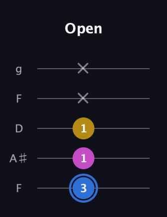 G♯ Minor Sharp 9th guitar tab — Open (3 1 1 x x) in Open G (gDGBD) · Capo 3
