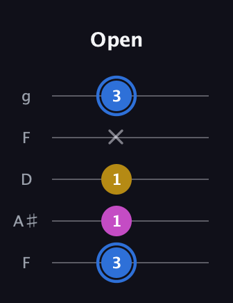G♯ Minor Sharp 9th guitar tab — Open (3 1 1 x 3) in Open G (gDGBD) · Capo 3