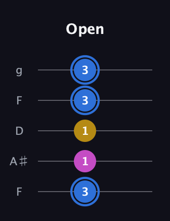 G♯ Minor Sharp 9th guitar tab — Open (3 1 1 3 3) in Open G (gDGBD) · Capo 3