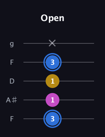 G♯ Minor Sharp 9th guitar tab — Open (3 1 1 3 x) in Open G (gDGBD) · Capo 3