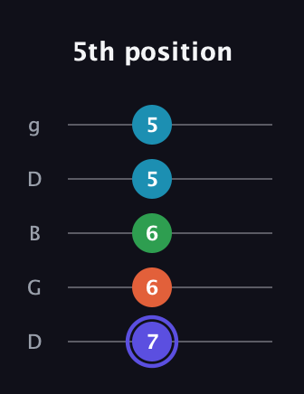 A Augmented 7th Sharp 13th guitar tab — 5th position (7 6 6 5 5) in Open G (gDGBD)