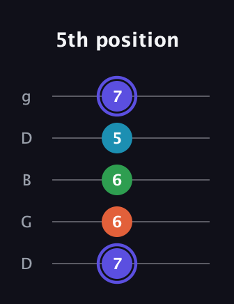 A Augmented 7th Sharp 13th guitar tab — 5th position (7 6 6 5 7) in Open G (gDGBD)