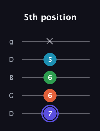 A Augmented 7th guitar tab — 5th position (7 6 6 5 x) in Open G (gDGBD)