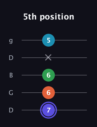 A Augmented 7th guitar tab — 5th position (7 6 6 x 5) in Open G (gDGBD)