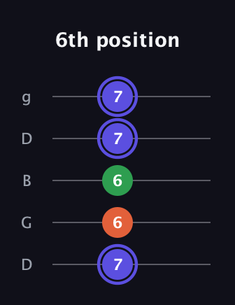 A Augmented Flat 13th guitar tab — 6th position (7 6 6 7 7) in Open G (gDGBD)