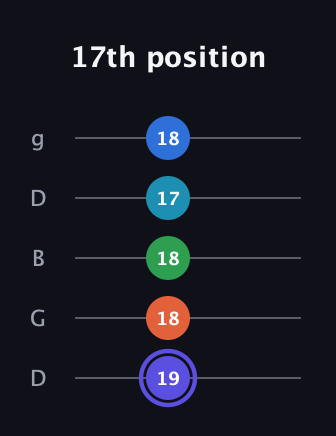A Augmented-major 7th Sharp 13th guitar tab — 17th position (19 18 18 17 18) in Open G (gDGBD)