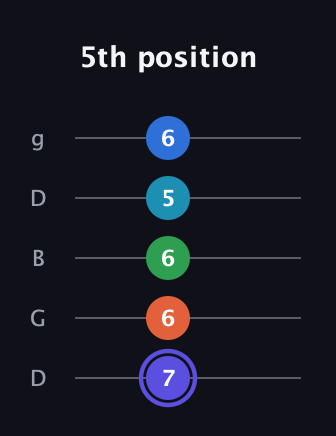 A Augmented-major 7th Sharp 13th guitar tab — 5th position (7 6 6 5 6) in Open G (gDGBD)