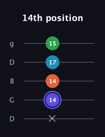 A Augmented Sharp 13th guitar tab — 14th position (x 14 14 17 15) in Open G (gDGBD)