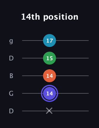 A Augmented Sharp 13th guitar tab — 14th position (x 14 14 15 17) in Open G (gDGBD)