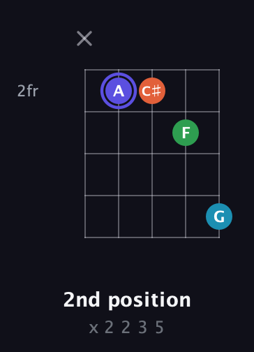 A Augmented Sharp 13th guitar chord — 2nd position (x 2 2 3 5) fretboard diagram in Open G (gDGBD)