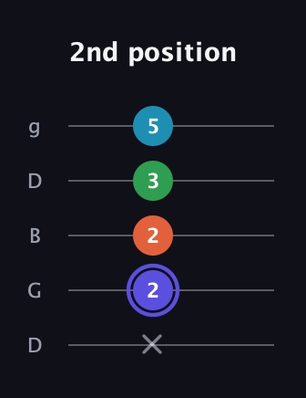A Augmented Sharp 13th guitar tab — 2nd position (x 2 2 3 5) in Open G (gDGBD)