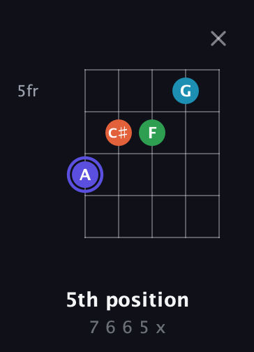 A Augmented Sharp 13th guitar chord — 5th position (7 6 6 5 x) fretboard diagram in Open G (gDGBD)
