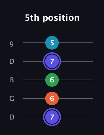 A Augmented Sharp 13th guitar tab — 5th position (7 6 6 7 5) in Open G (gDGBD)