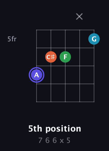 A Augmented Sharp 13th guitar chord — 5th position (7 6 6 x 5) fretboard diagram in Open G (gDGBD)