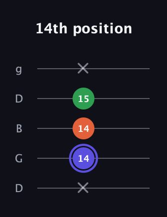 A Augmented guitar tab — 14th position (x 14 14 15 x) in Open G (gDGBD)
