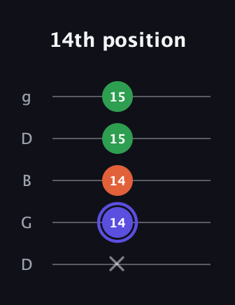 A Augmented guitar tab — 14th position (x 14 14 15 15) in Open G (gDGBD)