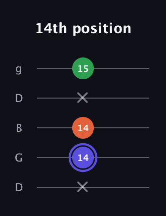 A Augmented guitar tab — 14th position (x 14 14 x 15) in Open G (gDGBD)