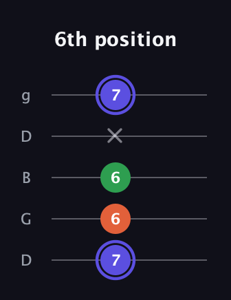 A Augmented guitar tab — 6th position (7 6 6 x 7) in Open G (gDGBD)