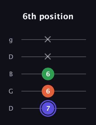 A Augmented guitar tab — 6th position (7 6 6 x x) in Open G (gDGBD)