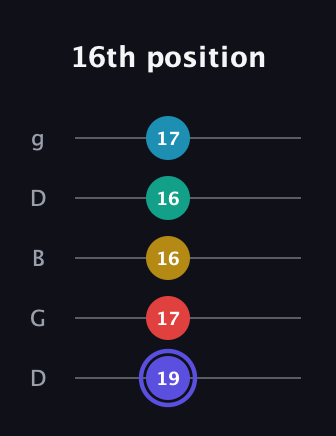 A Diminished 7th Sharp 13th guitar tab — 16th position (19 17 16 16 17) in Open G (gDGBD)