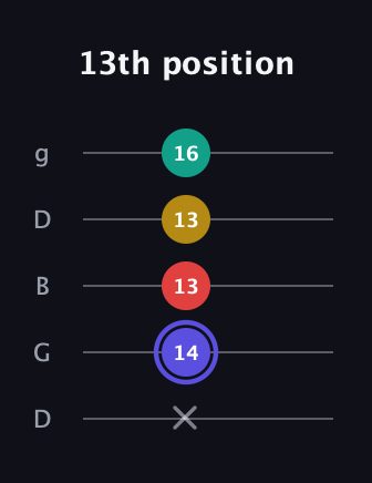 A Diminished 7th Sharp 9th guitar tab — 13th position (x 14 13 13 16) in Open G (gDGBD)