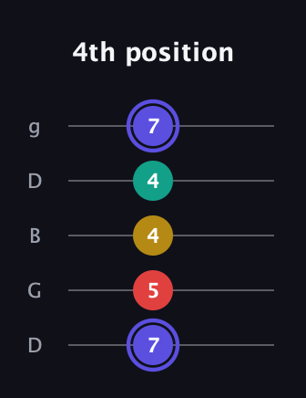 A Diminished 7th Sharp 9th guitar tab — 4th position (7 5 4 4 7) in Open G (gDGBD)