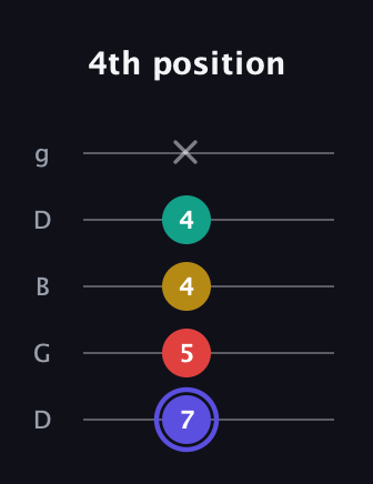 A Diminished 7th Sharp 9th guitar tab — 4th position (7 5 4 4 x) in Open G (gDGBD)