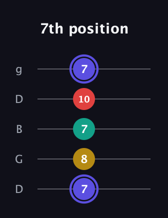 A Diminished 7th Sharp 9th guitar tab — 7th position (7 8 7 10 7) in Open G (gDGBD)