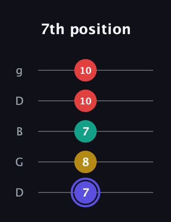 A Diminished 7th Sharp 9th guitar tab — 7th position (7 8 7 10 10) in Open G (gDGBD)