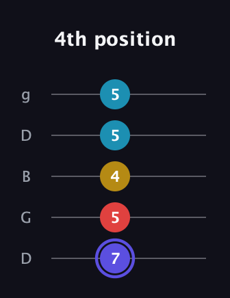 A Diminished Sharp 13th guitar tab — 4th position (7 5 4 5 5) in Open G (gDGBD)