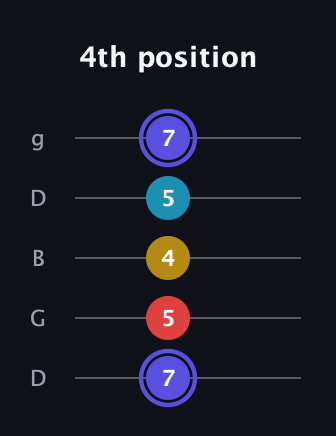 A Diminished Sharp 13th guitar tab — 4th position (7 5 4 5 7) in Open G (gDGBD)
