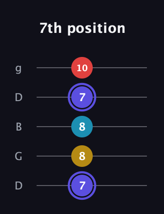 A Diminished Sharp 13th guitar tab — 7th position (7 8 8 7 10) in Open G (gDGBD)
