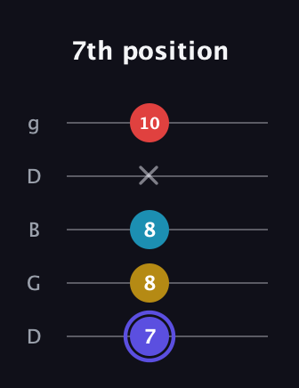 A Diminished Sharp 13th guitar tab — 7th position (7 8 8 x 10) in Open G (gDGBD)