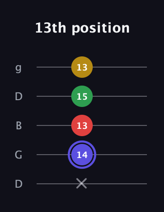 A Diminished Sharp 5th guitar tab — 13th position (x 14 13 15 13) in Open G (gDGBD)