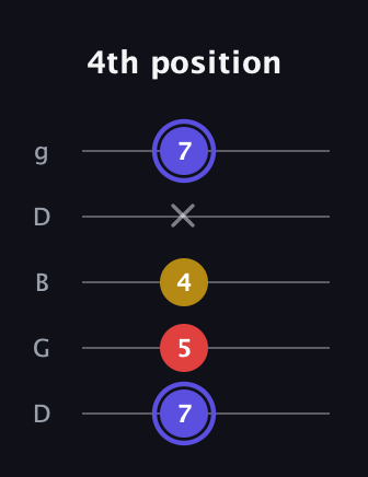 A Diminished Sharp 9th guitar tab — 4th position (7 5 4 x 7) in Open G (gDGBD)