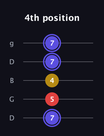 A Diminished Sharp 9th guitar tab — 4th position (7 5 4 7 7) in Open G (gDGBD)